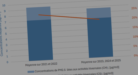 Chauffage au bois et qualité de l’air : la bonne dynamique confirmée